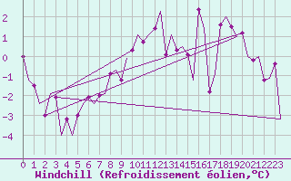 Courbe du refroidissement olien pour Borlange
