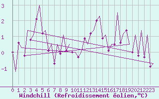 Courbe du refroidissement olien pour Frankfort (All)