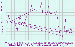 Courbe du refroidissement olien pour Varna