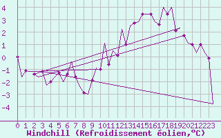 Courbe du refroidissement olien pour Laupheim