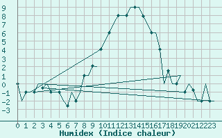 Courbe de l'humidex pour Milano / Malpensa