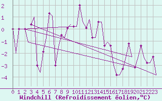 Courbe du refroidissement olien pour Merzifon
