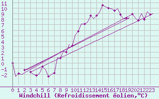 Courbe du refroidissement olien pour Frankfort (All)