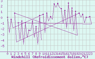 Courbe du refroidissement olien pour Katowice