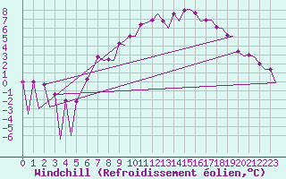 Courbe du refroidissement olien pour Belfast / Aldergrove Airport