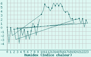 Courbe de l'humidex pour Huesca (Esp)