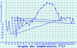 Courbe de tempratures pour Huesca (Esp)