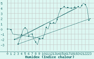 Courbe de l'humidex pour Haugesund / Karmoy