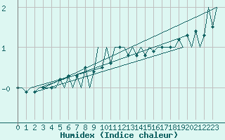 Courbe de l'humidex pour Bueckeburg