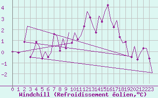 Courbe du refroidissement olien pour Fritzlar