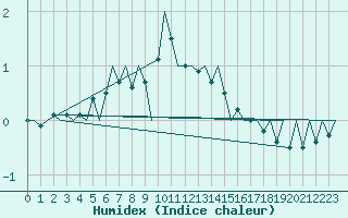 Courbe de l'humidex pour Fassberg