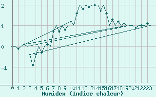 Courbe de l'humidex pour Svolvaer / Helle