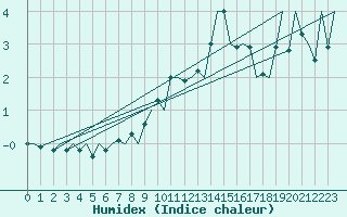 Courbe de l'humidex pour Leipzig-Schkeuditz
