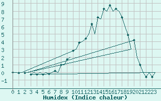 Courbe de l'humidex pour Burgos (Esp)