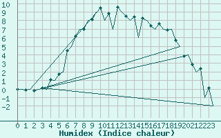 Courbe de l'humidex pour Helsinki-Vantaa