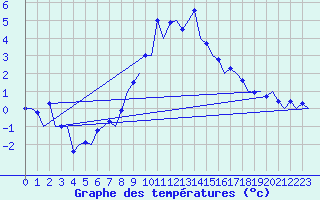 Courbe de tempratures pour Muenster / Osnabrueck