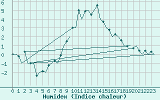 Courbe de l'humidex pour Muenster / Osnabrueck