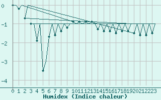 Courbe de l'humidex pour Jyvaskyla