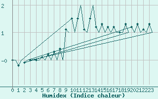 Courbe de l'humidex pour Skelleftea Airport