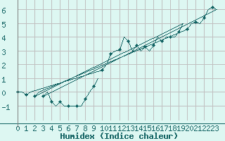 Courbe de l'humidex pour Nordholz