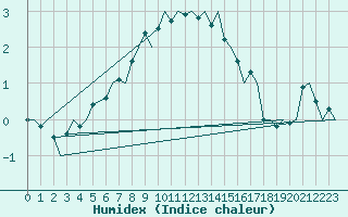 Courbe de l'humidex pour Lulea / Kallax