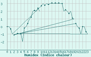 Courbe de l'humidex pour Kajaani