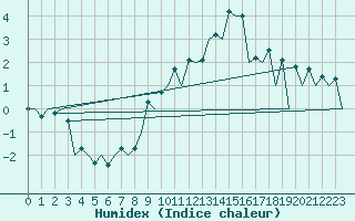 Courbe de l'humidex pour Burgos (Esp)