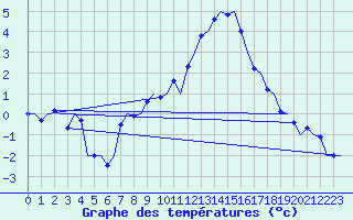 Courbe de tempratures pour Linz / Hoersching-Flughafen