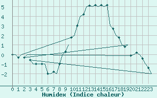 Courbe de l'humidex pour Wittmundhaven