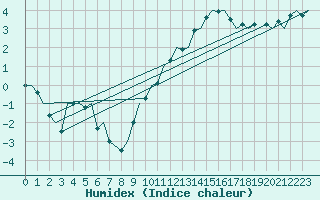 Courbe de l'humidex pour Brize Norton