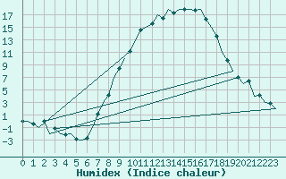 Courbe de l'humidex pour Nuernberg