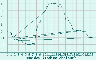 Courbe de l'humidex pour Jonkoping Flygplats