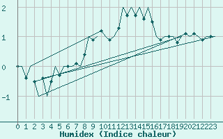 Courbe de l'humidex pour Maastricht / Zuid Limburg (PB)