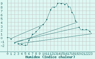 Courbe de l'humidex pour Rygge