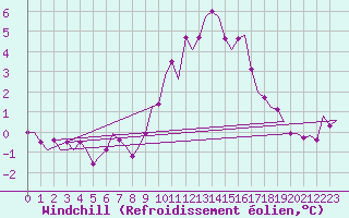 Courbe du refroidissement olien pour Schaffen (Be)