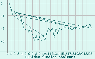 Courbe de l'humidex pour Volkel