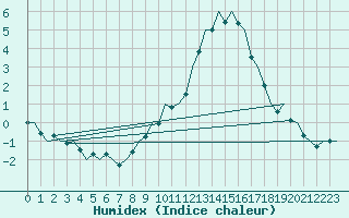 Courbe de l'humidex pour Hamburg-Fuhlsbuettel