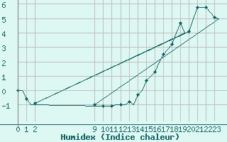 Courbe de l'humidex pour Red Lake, Ont.