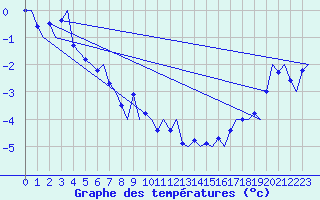 Courbe de tempratures pour Tromso / Langnes