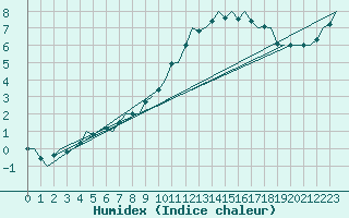 Courbe de l'humidex pour Schaffen (Be)