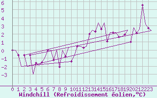 Courbe du refroidissement olien pour Frankfort (All)