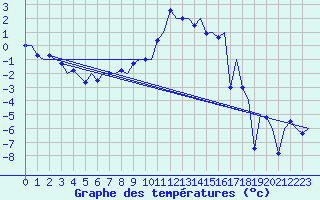 Courbe de tempratures pour Samedam-Flugplatz