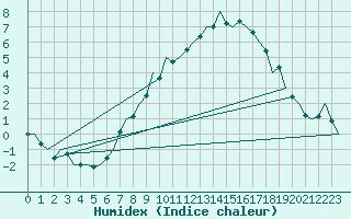 Courbe de l'humidex pour Saarbruecken / Ensheim