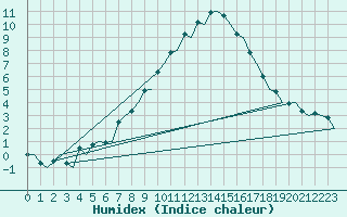 Courbe de l'humidex pour Aalborg