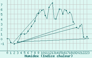 Courbe de l'humidex pour Bueckeburg