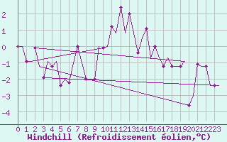 Courbe du refroidissement olien pour Deelen