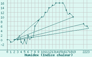 Courbe de l'humidex pour Milano / Malpensa