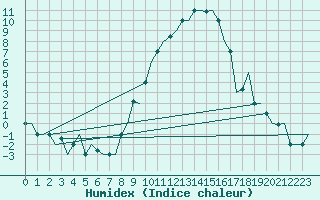 Courbe de l'humidex pour Firenze / Peretola