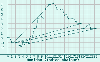 Courbe de l'humidex pour Kryvyi Rih