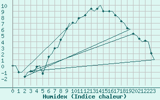 Courbe de l'humidex pour Eindhoven (PB)